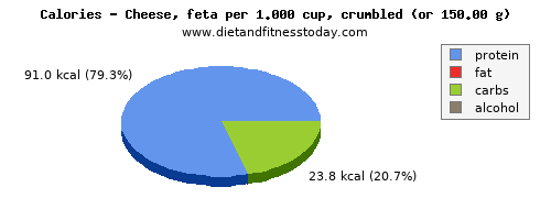 water, calories and nutritional content in feta cheese